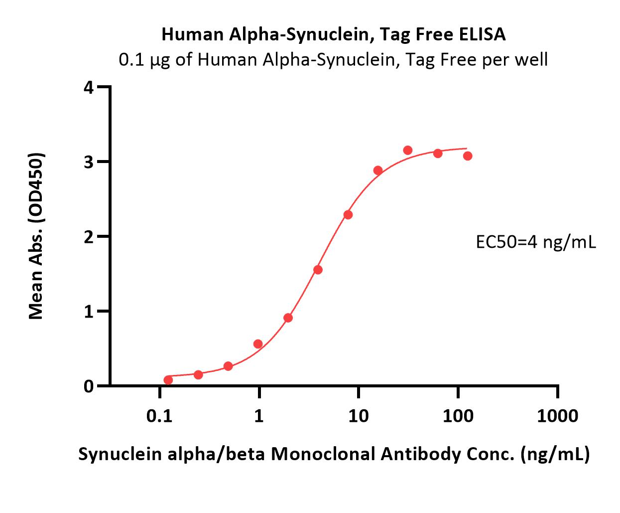 Human Alpha-Synuclein Protein, Tag Free (MALS verified)