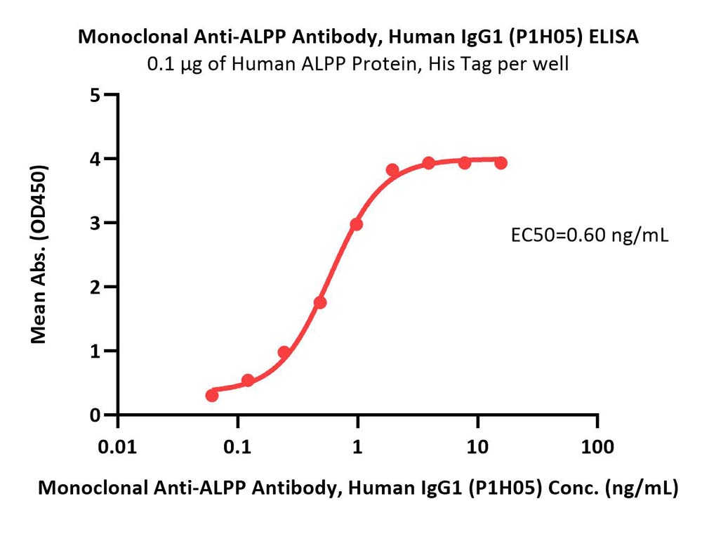 ALPP ELISA