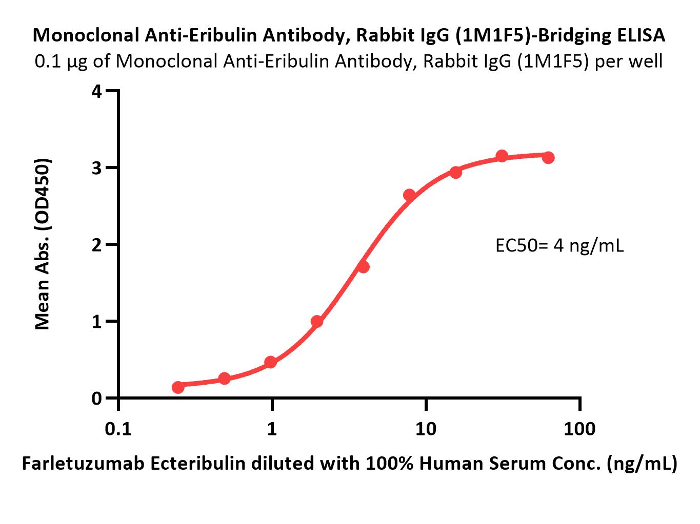 Eribulin ELISA