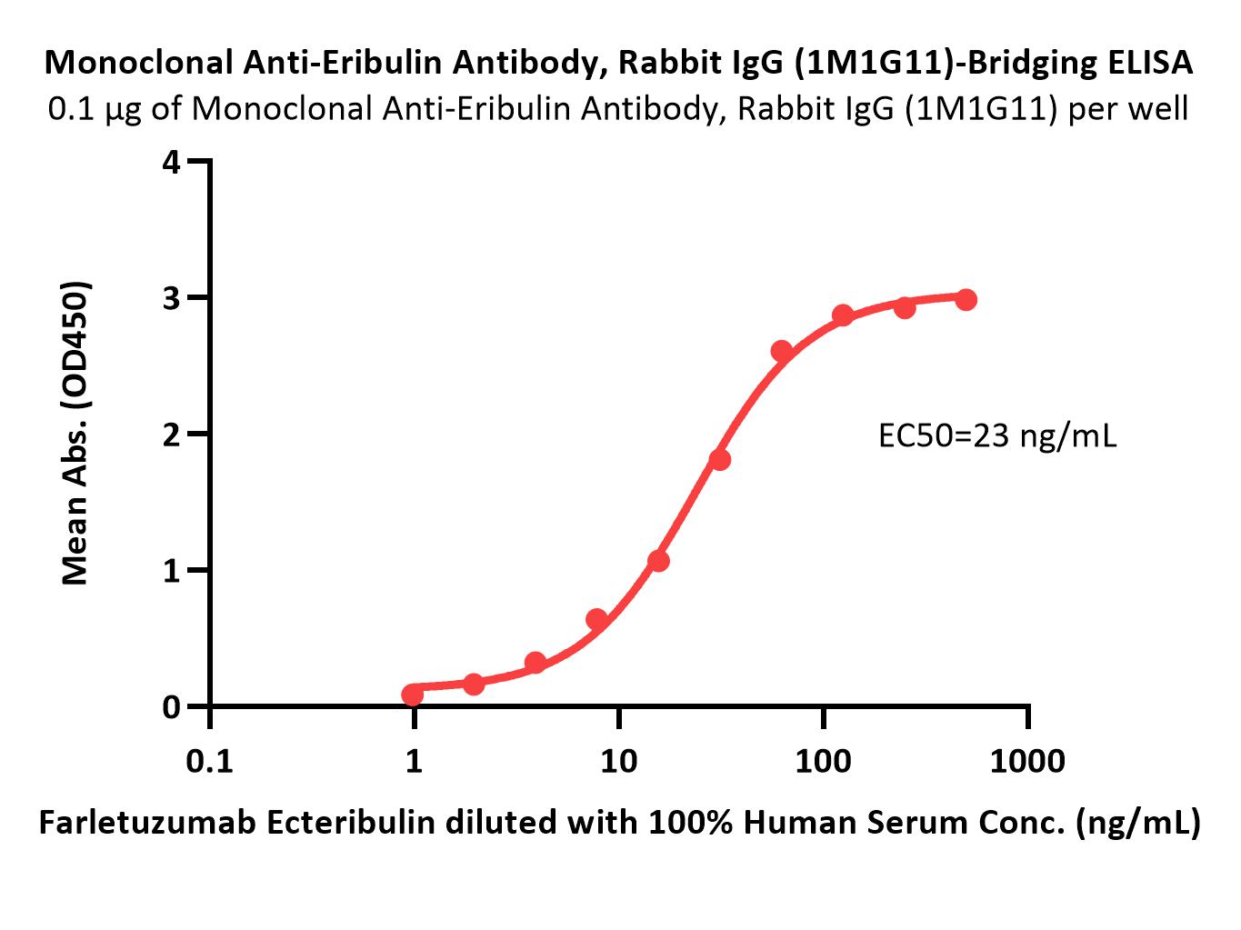 Eribulin ELISA