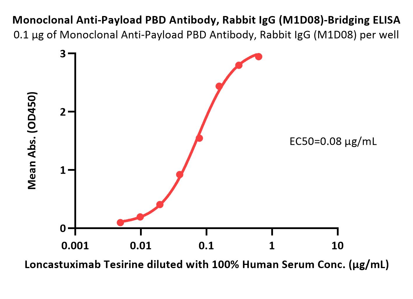 PBD ELISA