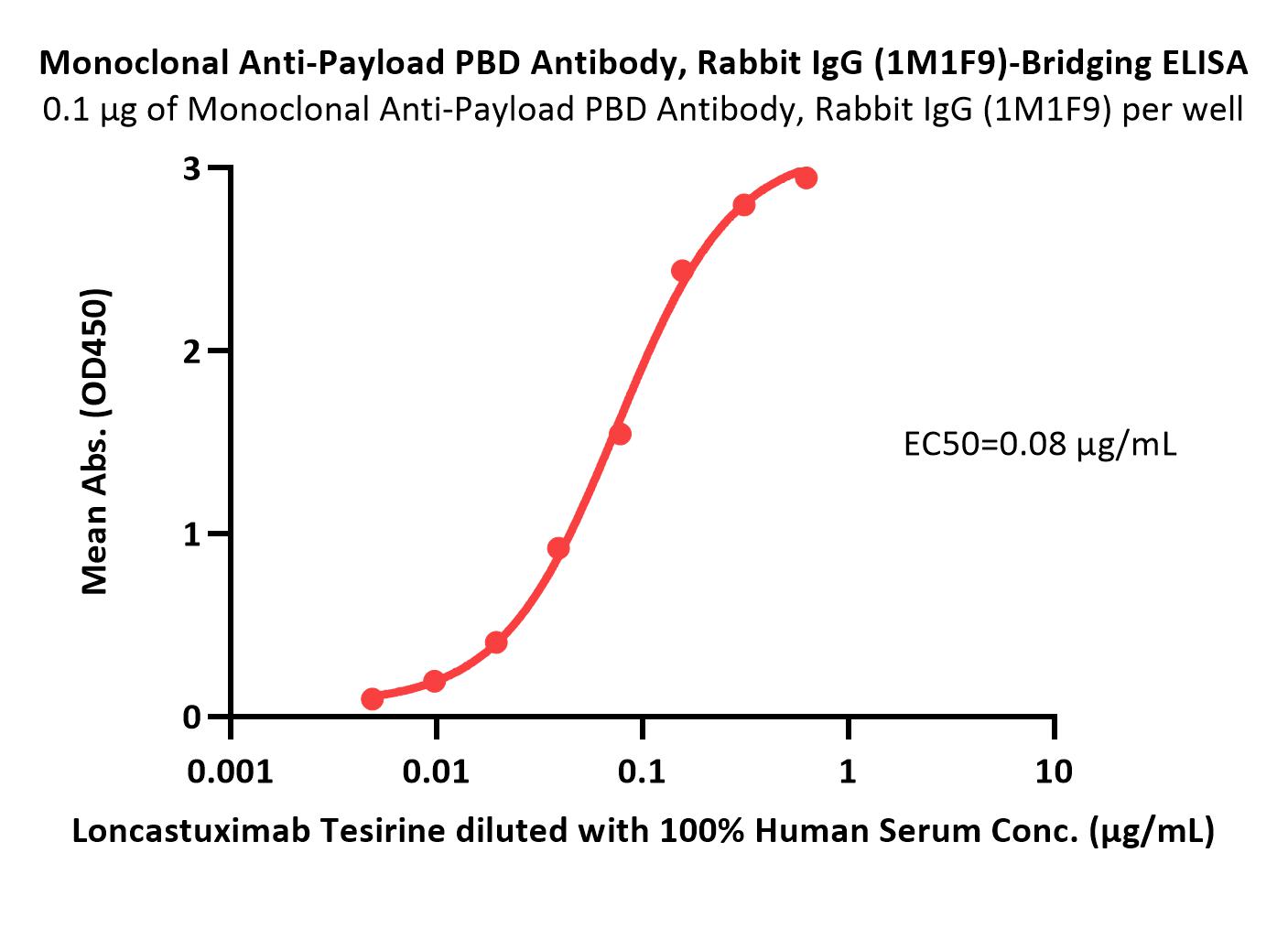 PBD ELISA