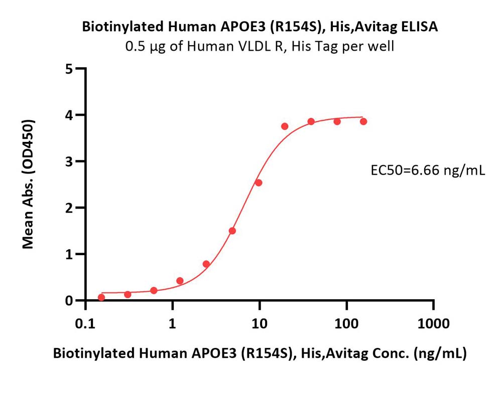 Apolipoprotein E ELISA