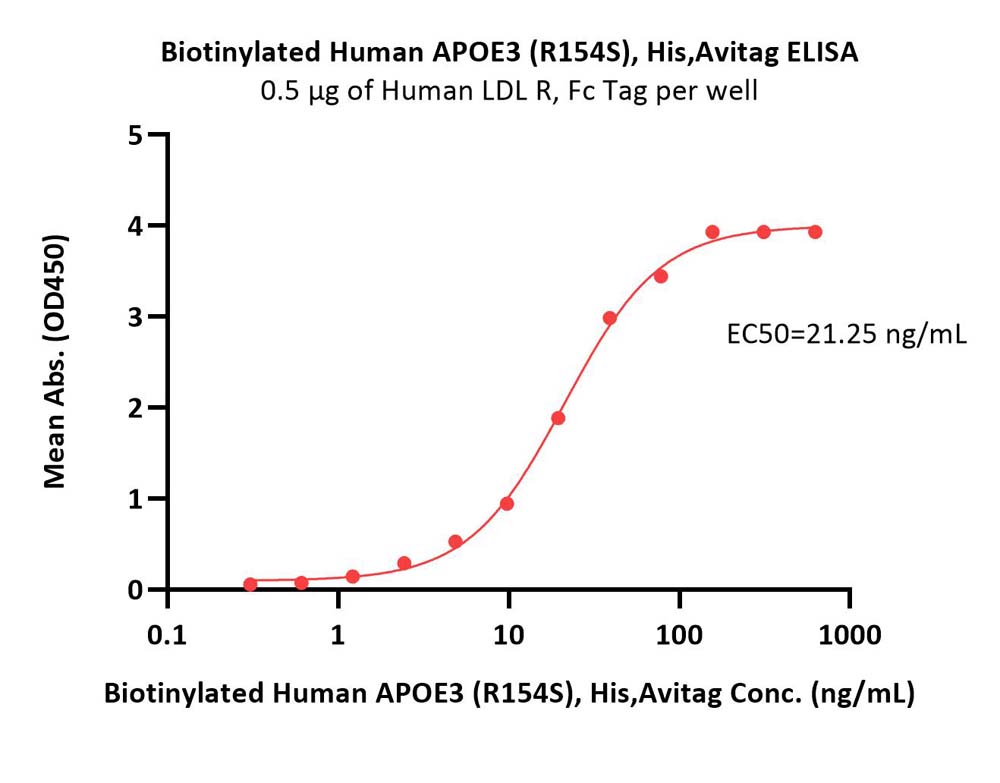 Apolipoprotein E ELISA