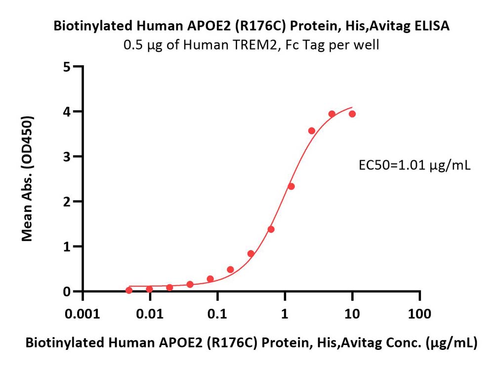 Apolipoprotein E ELISA