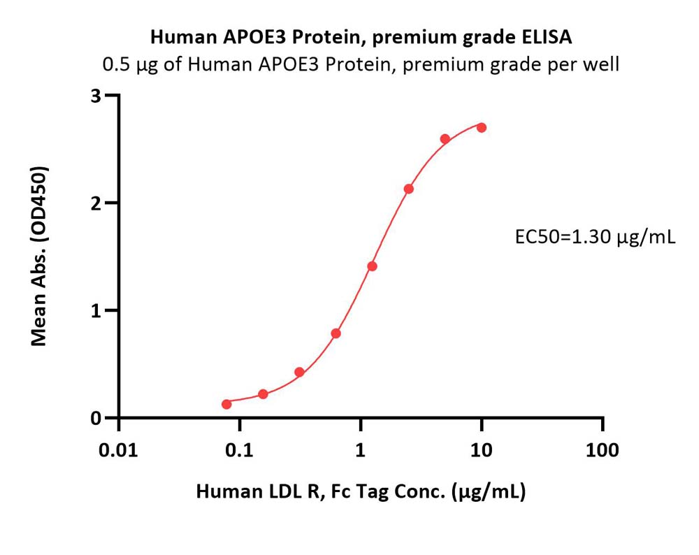 Apolipoprotein E ELISA