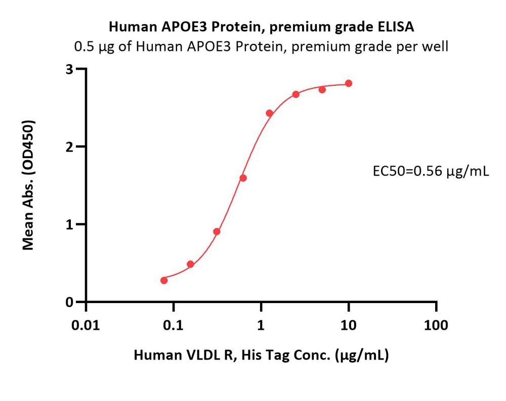 Apolipoprotein E ELISA