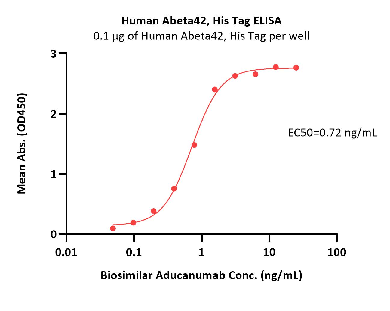APP ELISA