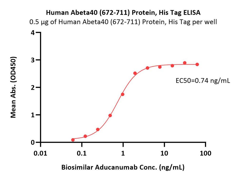 APP ELISA