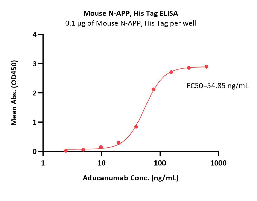 APP ELISA
