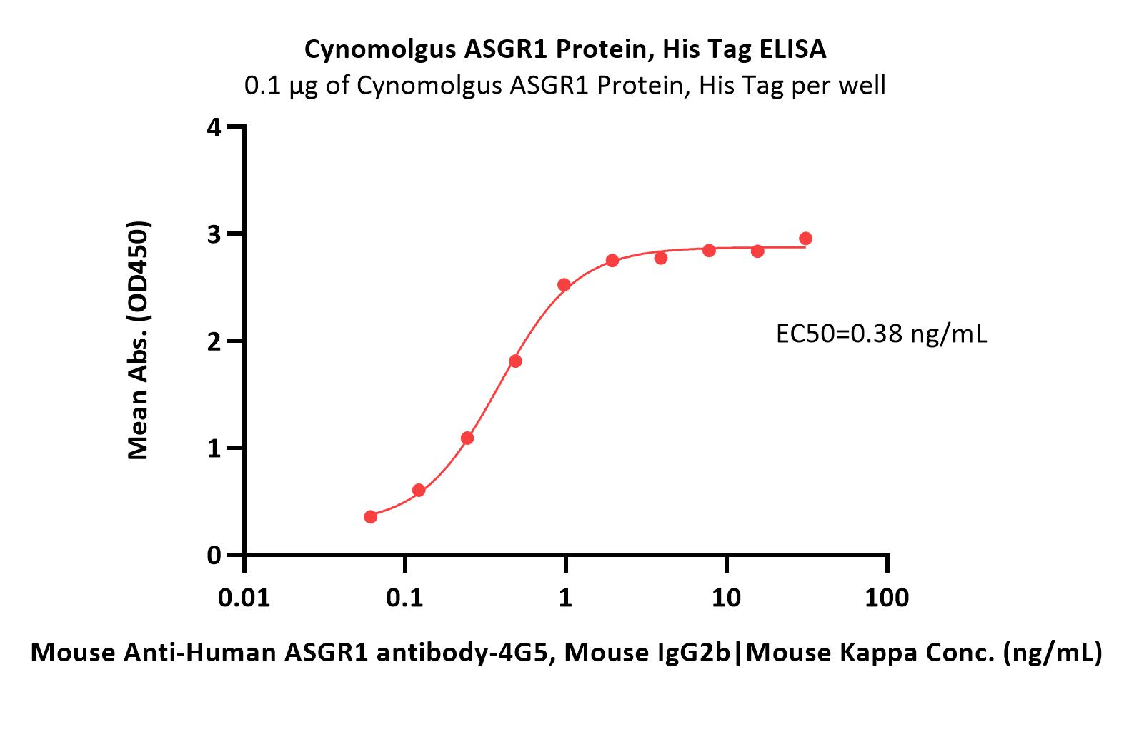 Cynomolgus ASGR1 Protein, His Tag