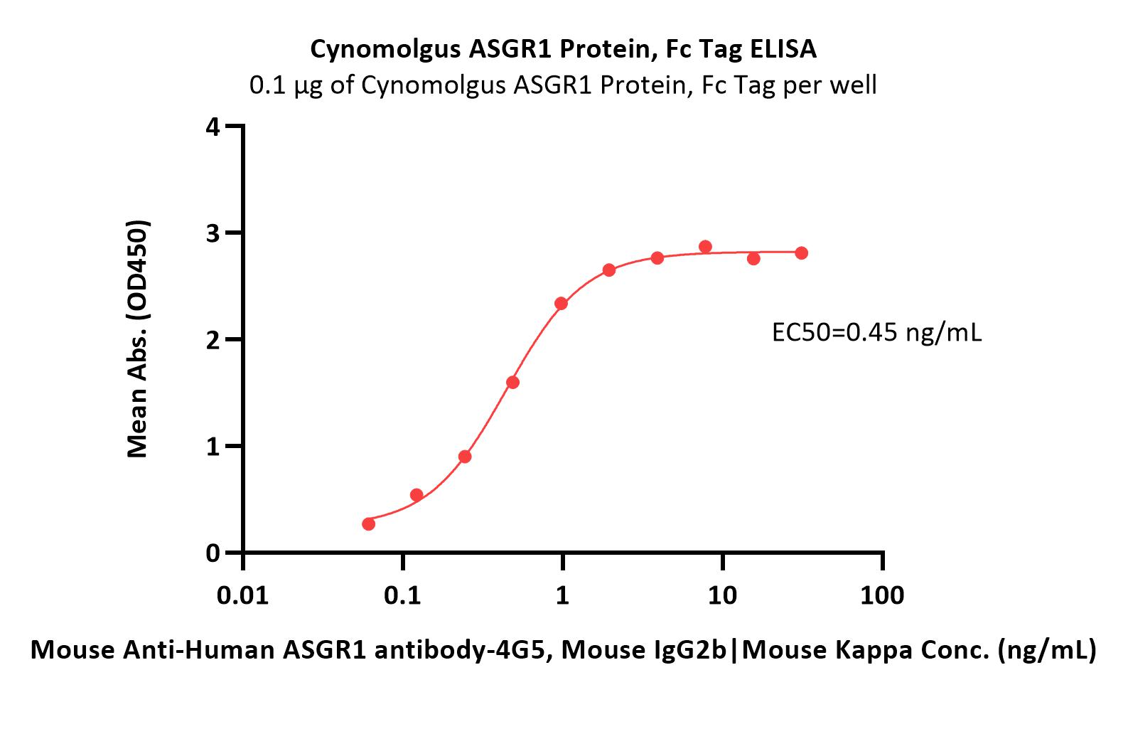 Cynomolgus ASGR1 Protein, Fc Tag