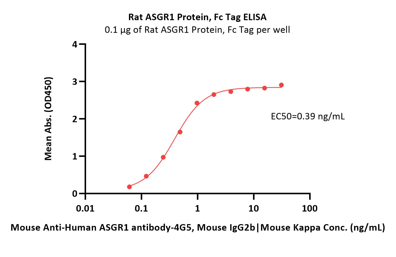 Rat ASGR1 / ASGPR1 Protein, Fc Tag