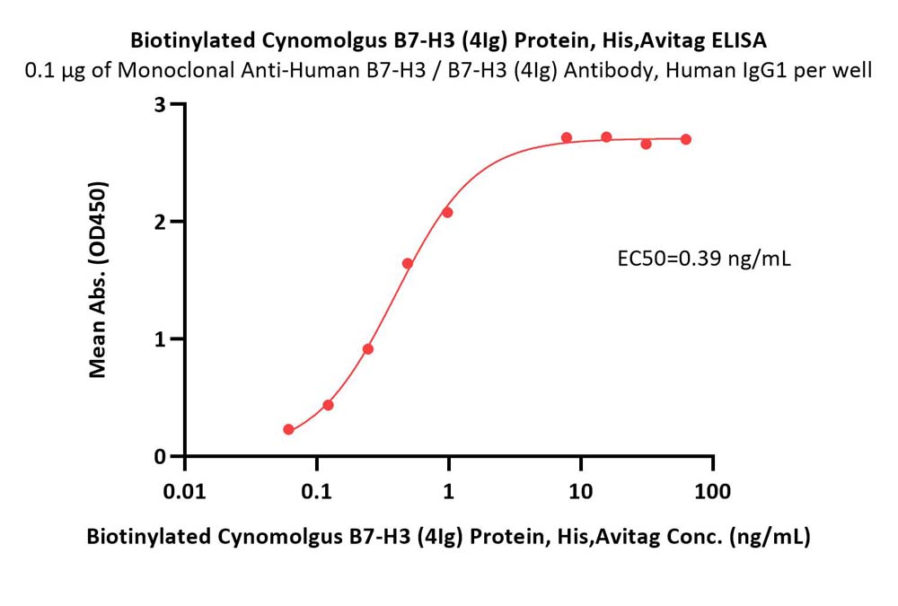 Biotinylated Cynomolgus B7-H3 / CD276 Protein, His,Avitag™