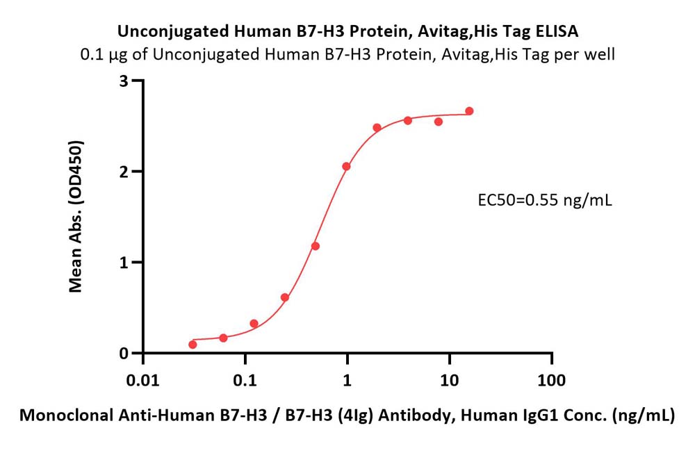 B7-H3 ELISA