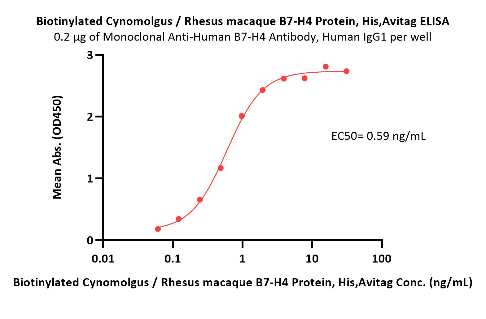 B7-H4 ELISA