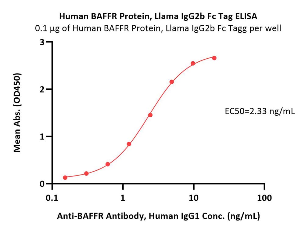 BAFFR ELISA