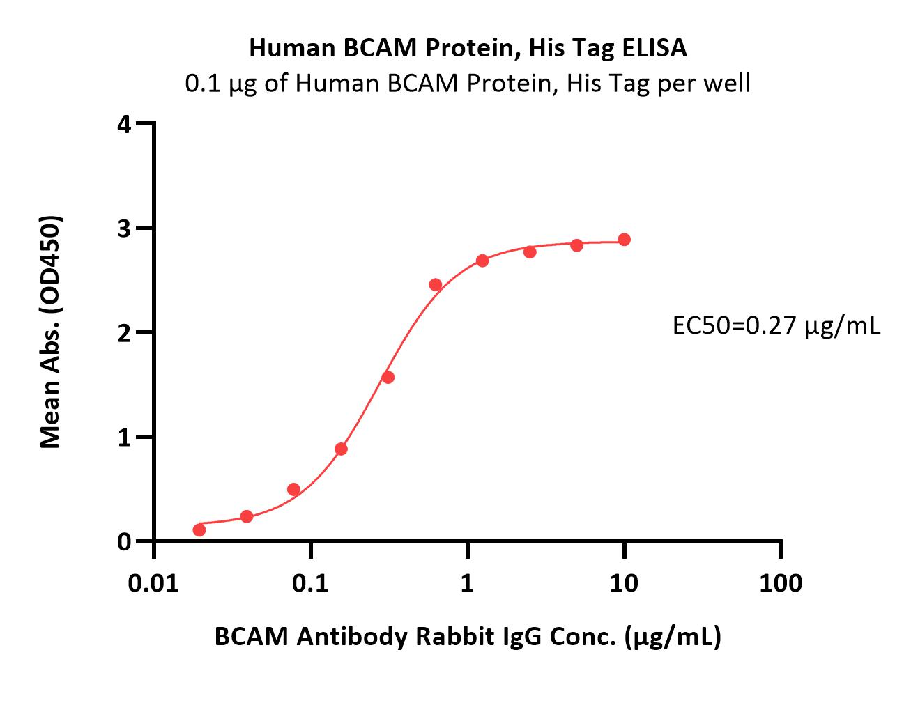 Human BCAM Protein, His Tag, low Endotoxin (MALS verified)
