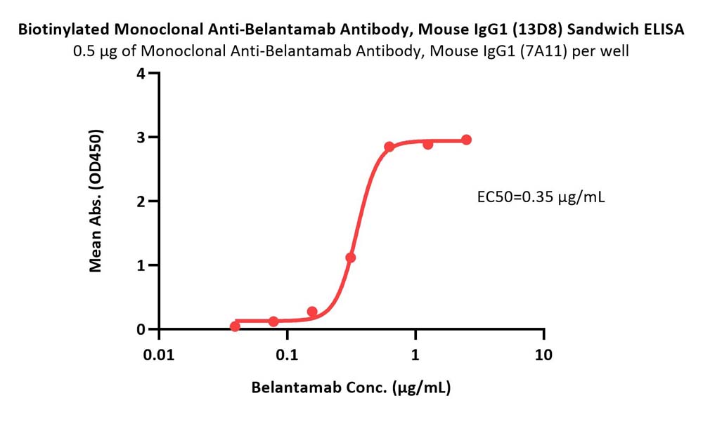 Belantamab ELISA