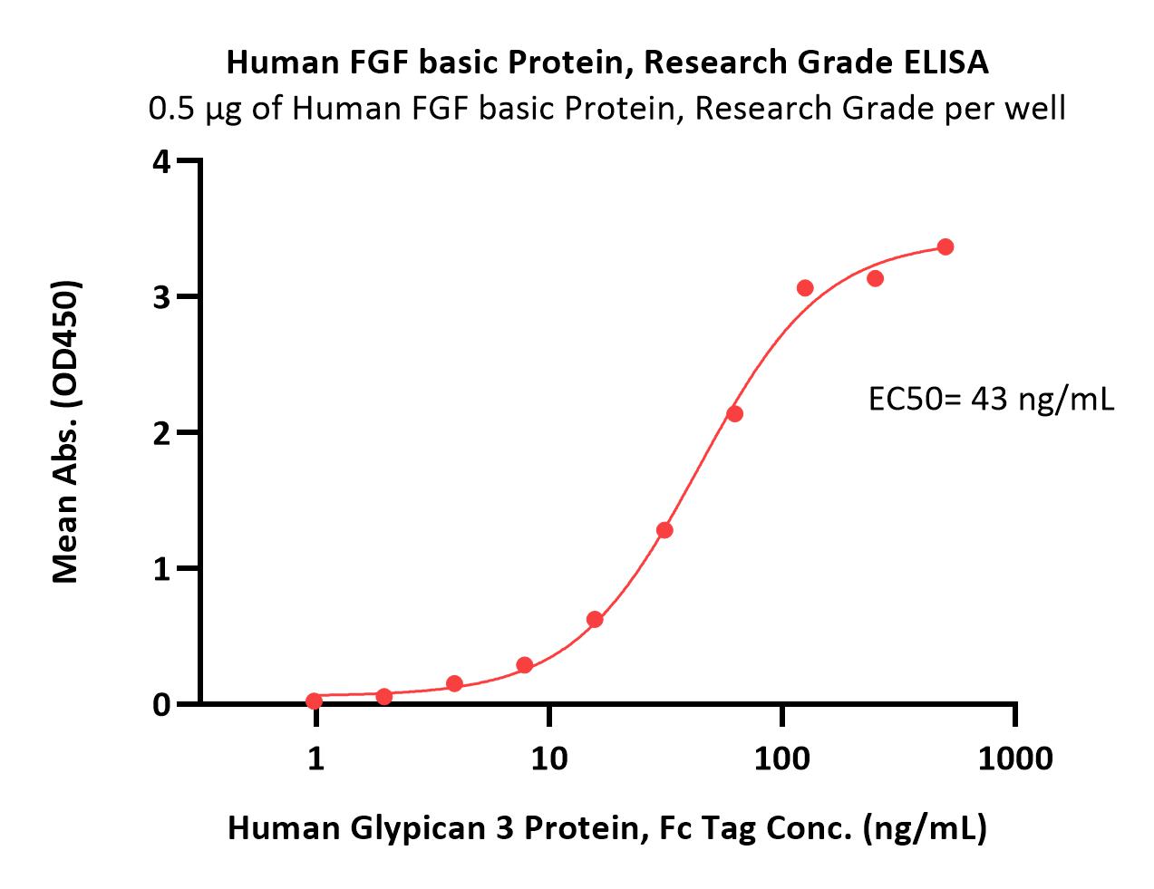Human FGF basic Protein, Research Grade