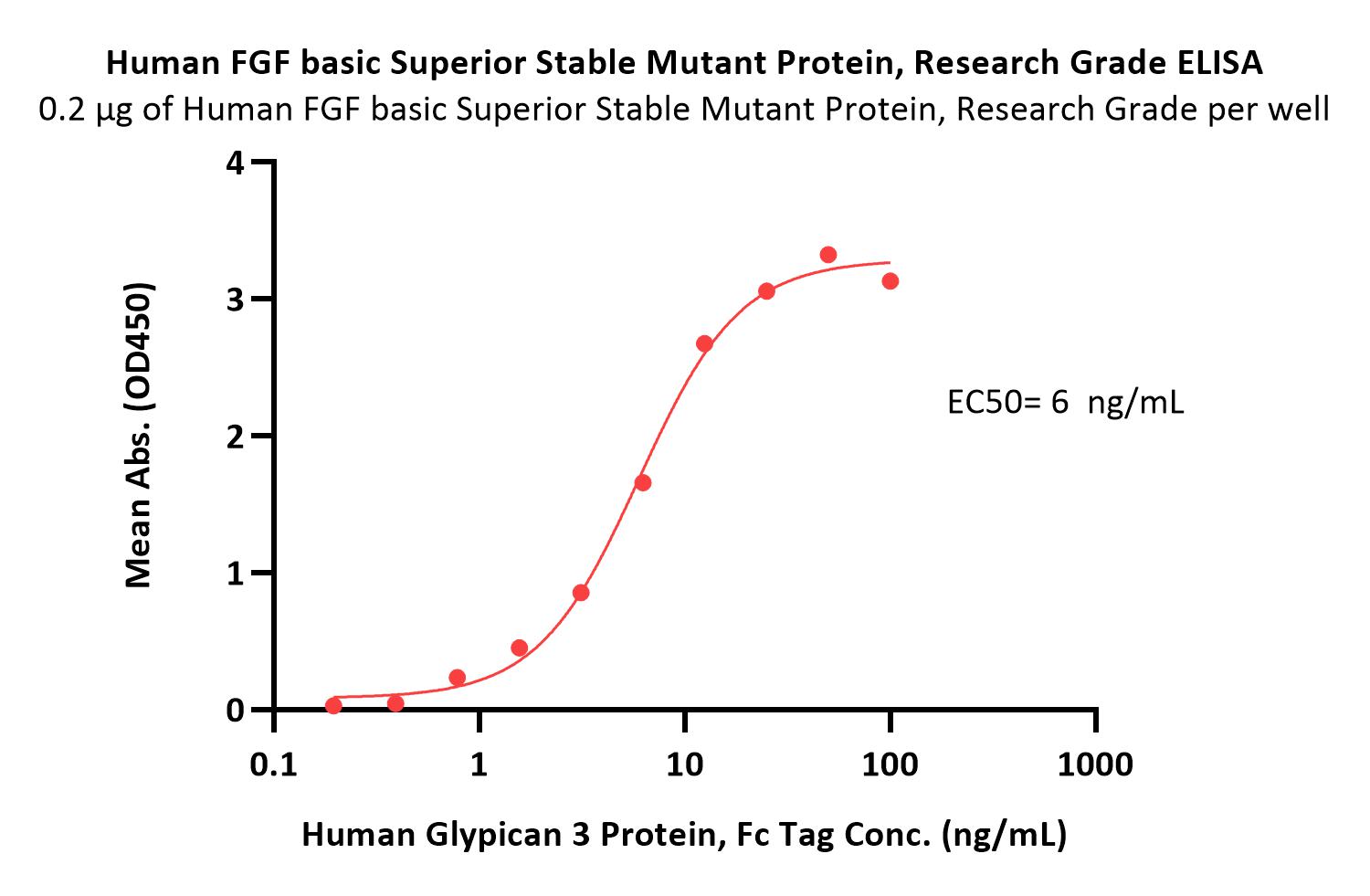 Human FGF basic Superior Stable Mutant Protein, Research Grade