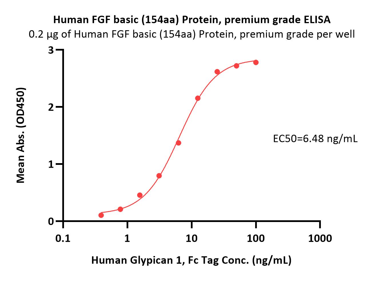 FGF basic ELISA