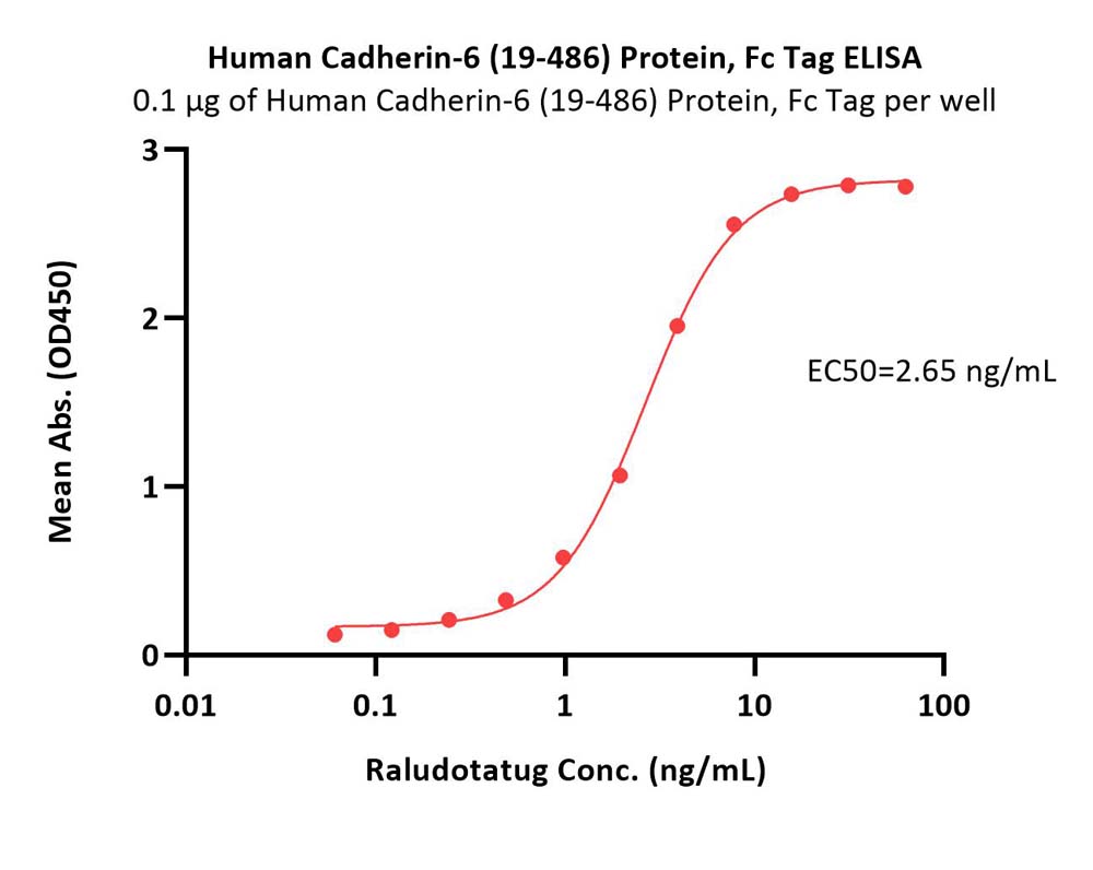 Cadherin-6 ELISA