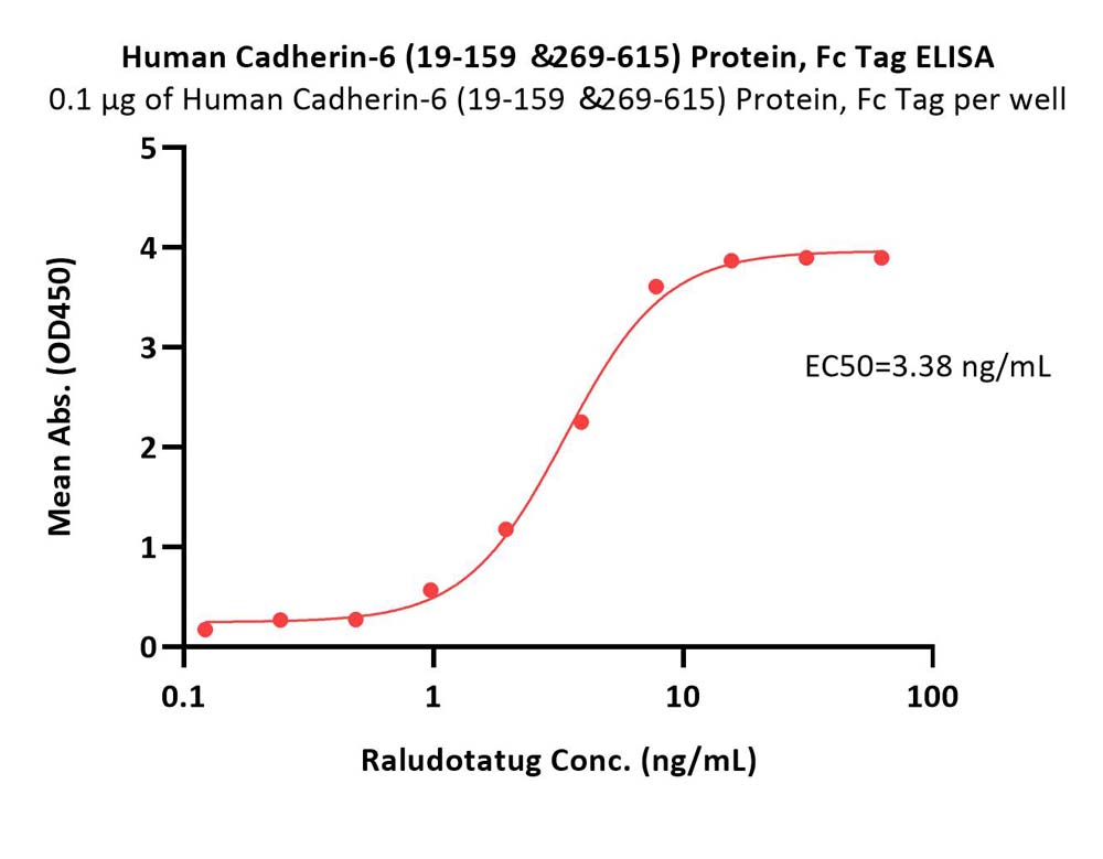 Cadherin-6 ELISA