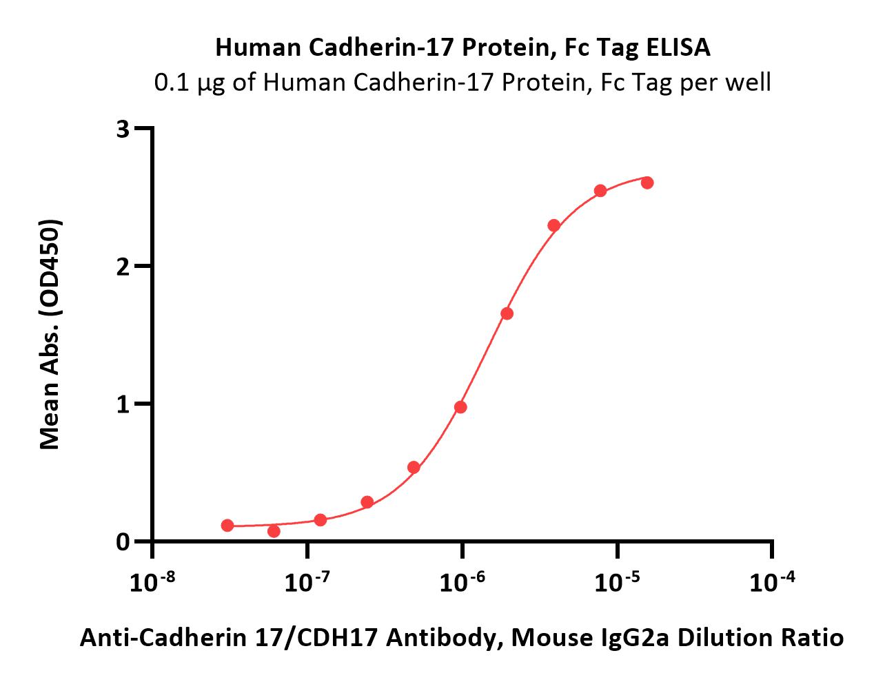 Human Cadherin-17 / CDH17 Protein, Fc Tag