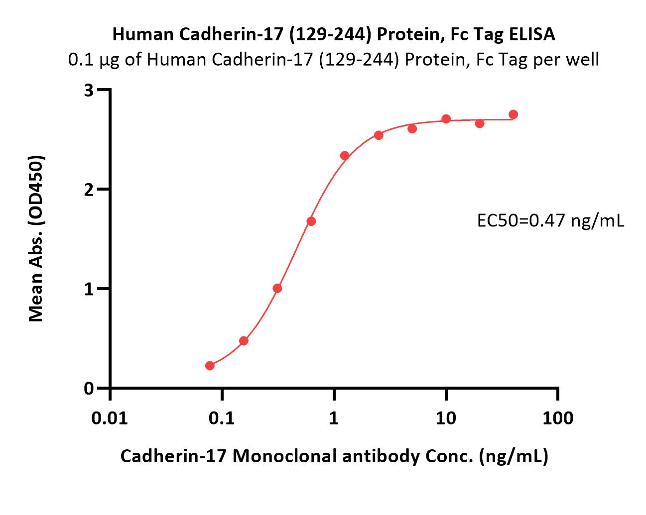 Human Cadherin-17 / CDH17 (129-244) Protein, Fc Tag (MALS verif