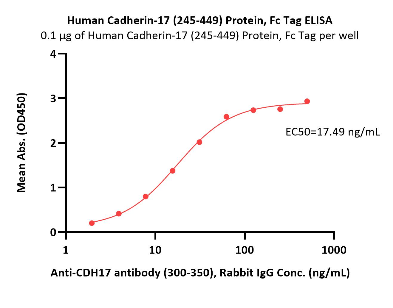 Human Cadherin-17 / CDH17 (245-449) Protein, Fc Tag (MALS verif