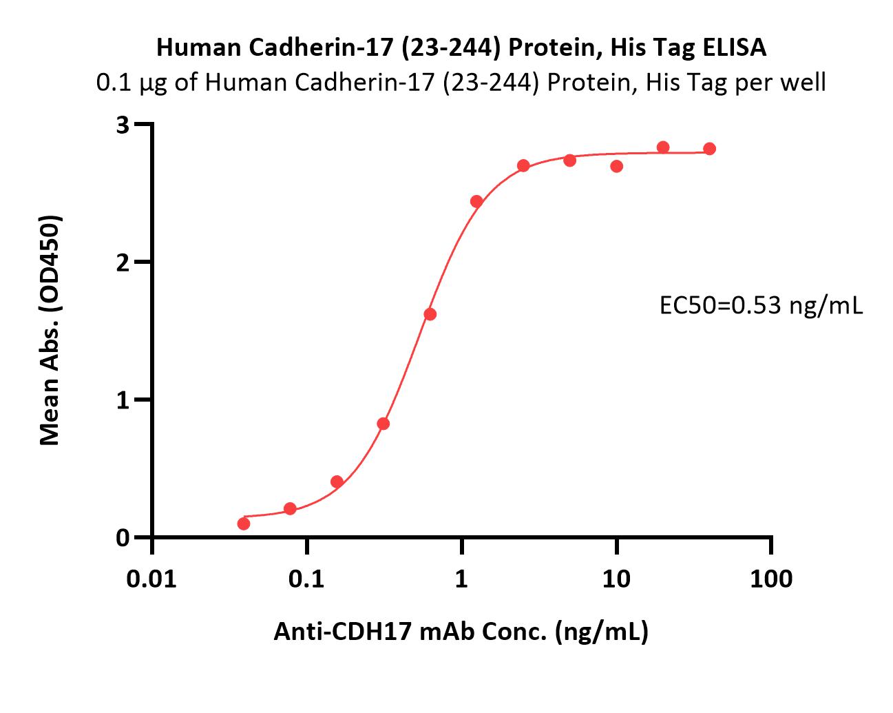 Human Cadherin-17 / CDH17 (23-244) Protein, His Tag