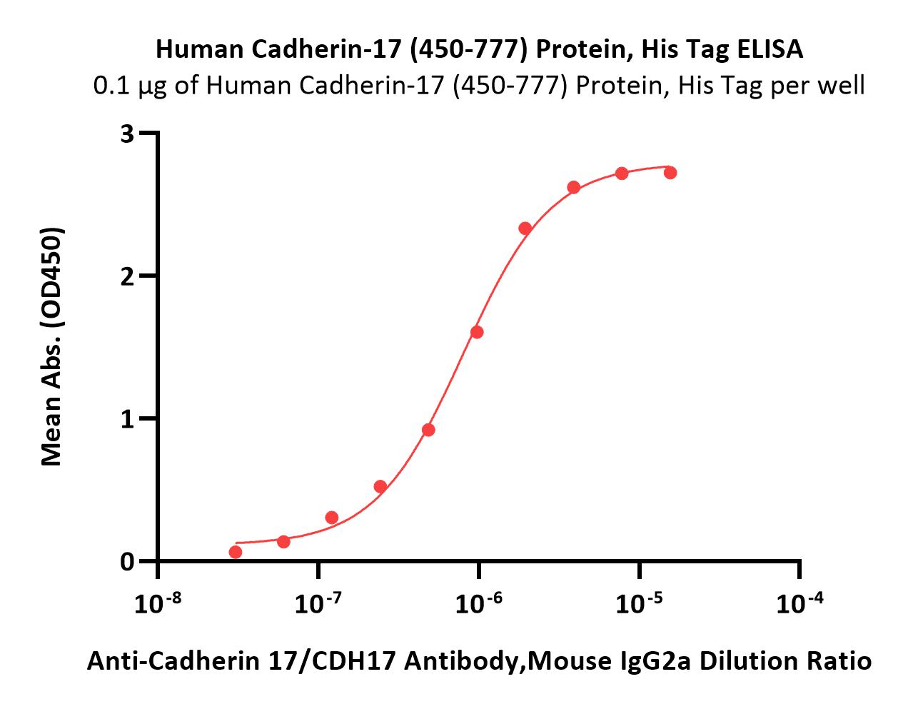 Human Cadherin-17 / CDH17 (450-777) Protein, His Tag