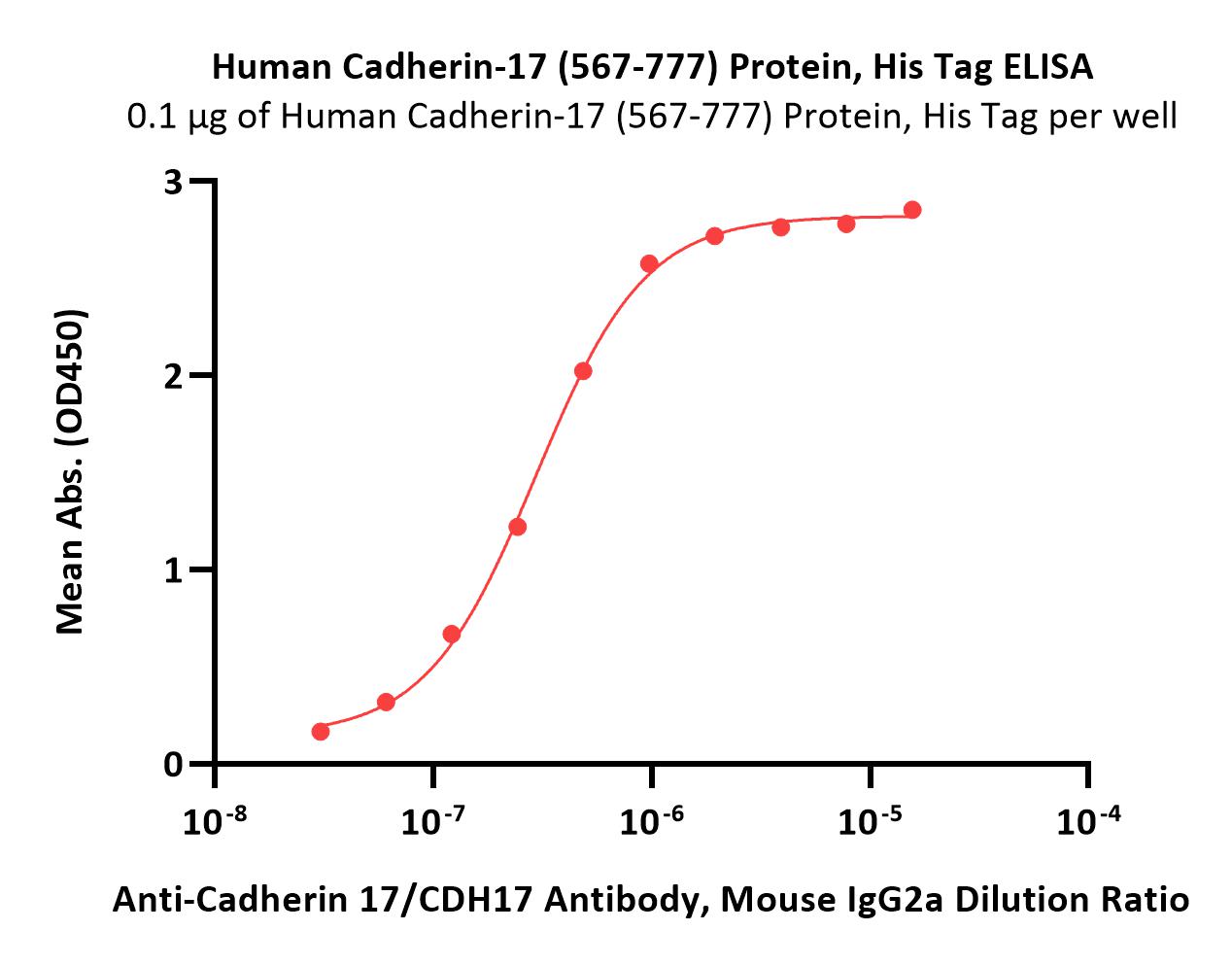 Human Cadherin-17 / CDH17 (567-777) Protein, His Tag