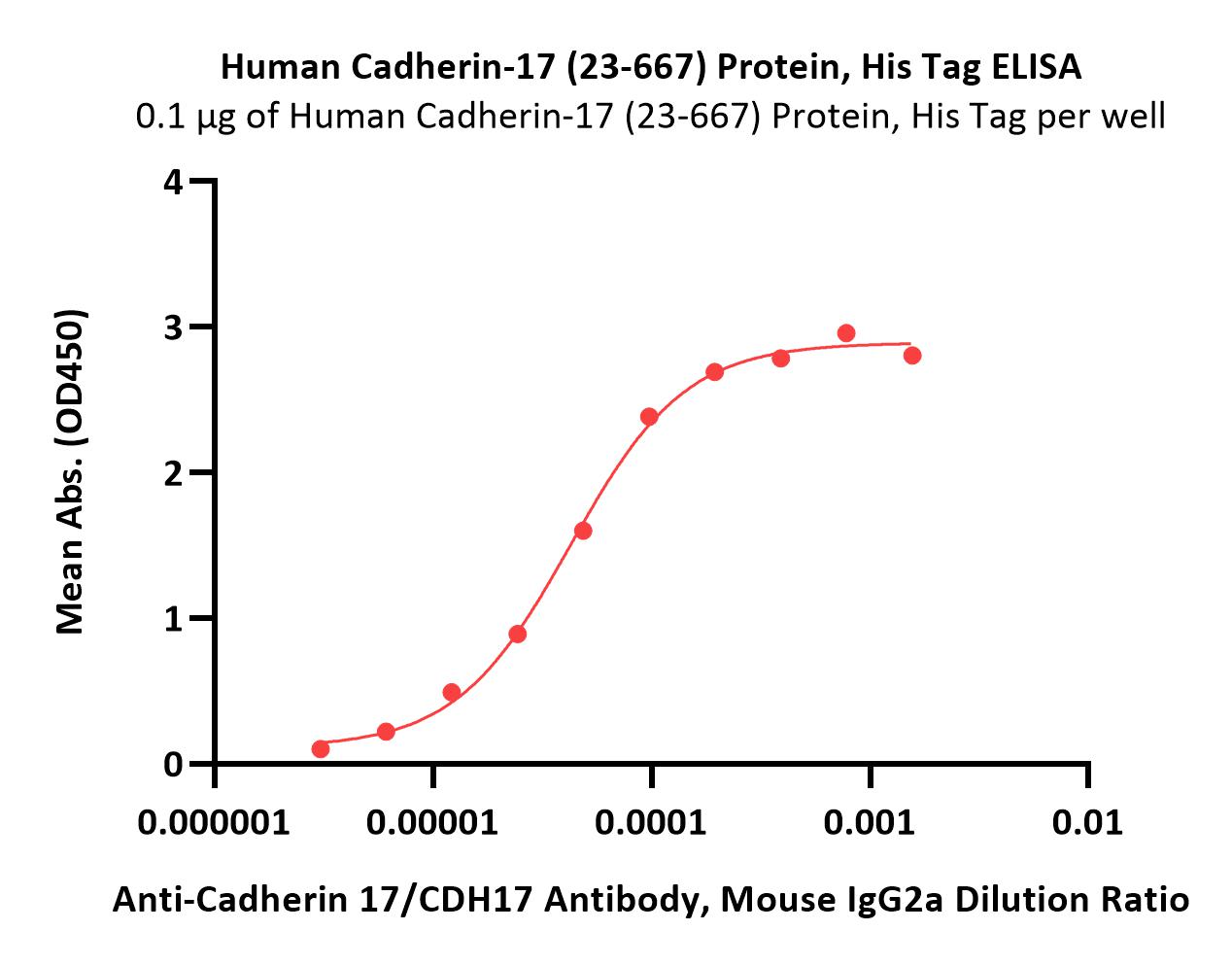 Human Cadherin-17 / CDH17 (23-667) Protein, His Tag (MALS verif