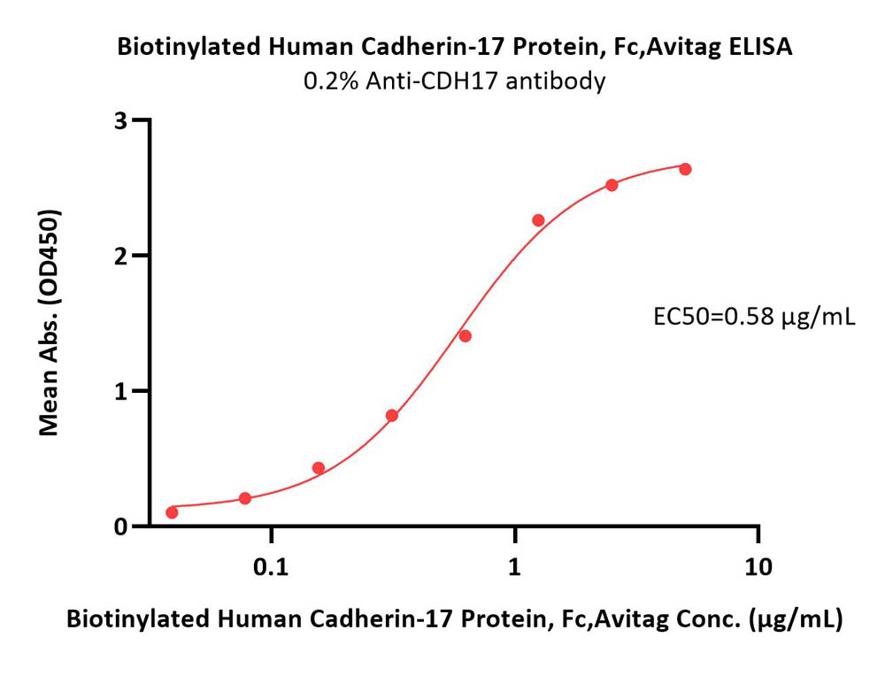 Biotinylated Human Cadherin-17 / CDH17 Protein, Fc,Avitag™ (MAL