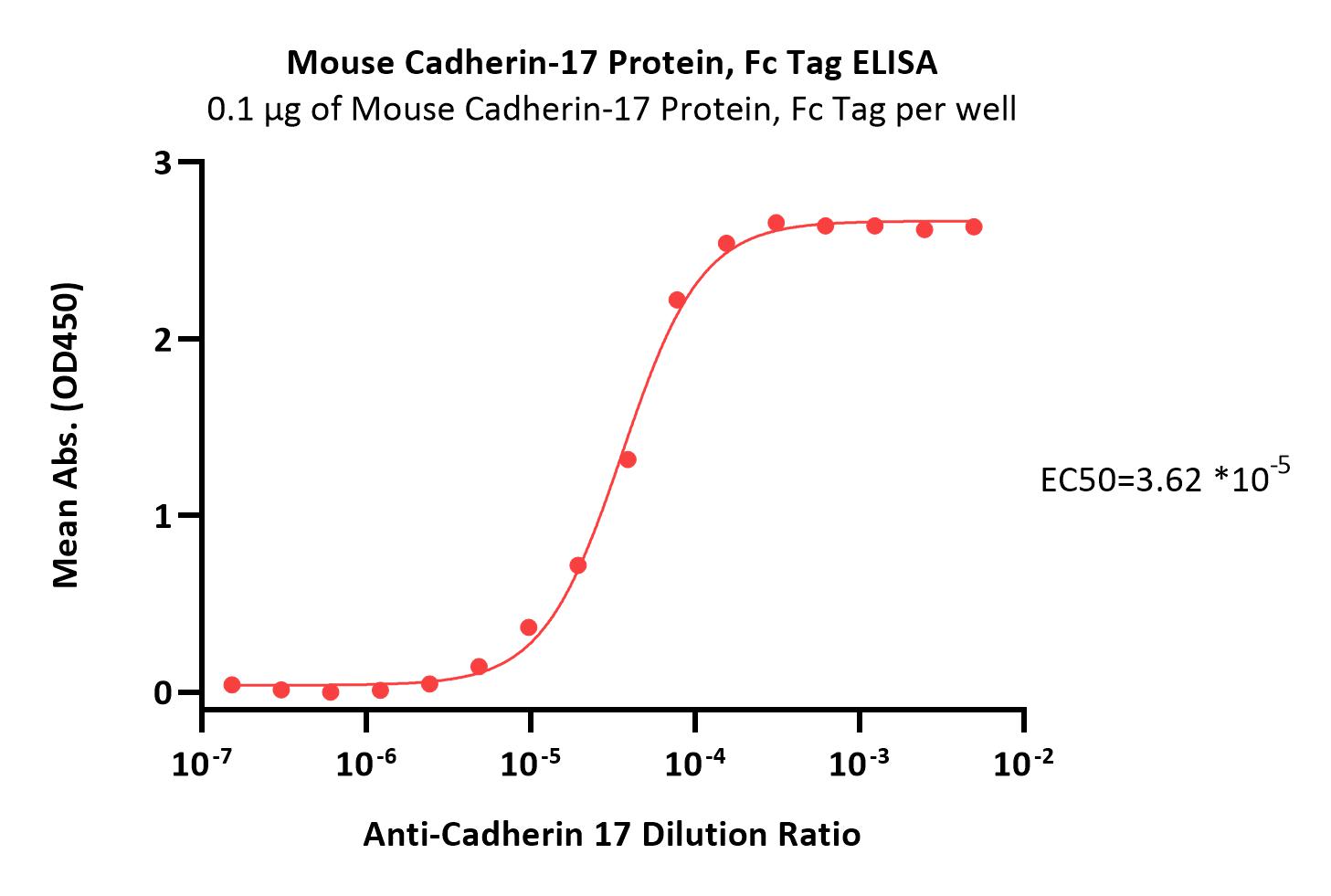 Mouse Cadherin-17 / CDH17 Protein, Fc Tag (MALS verified)