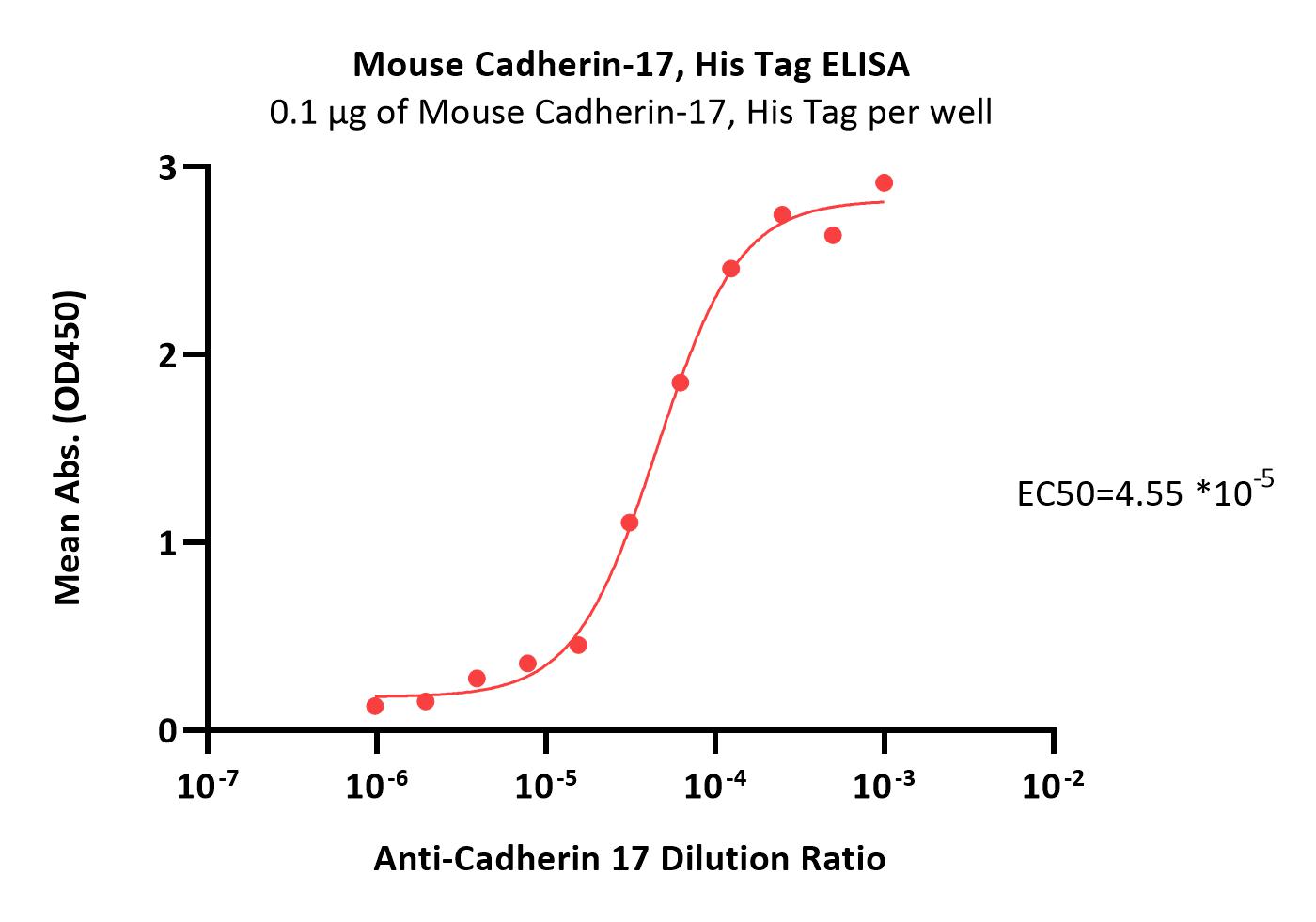 Mouse Cadherin-17 / CDH17 Protein, His Tag (MALS verified)