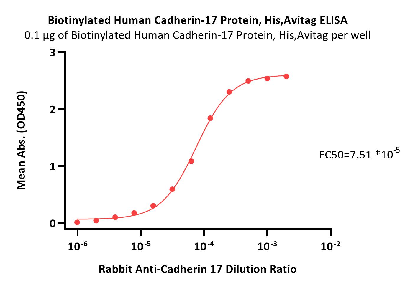Biotinylated Mouse Cadherin-17 / CDH17 Protein, His,Avitag™ (MA