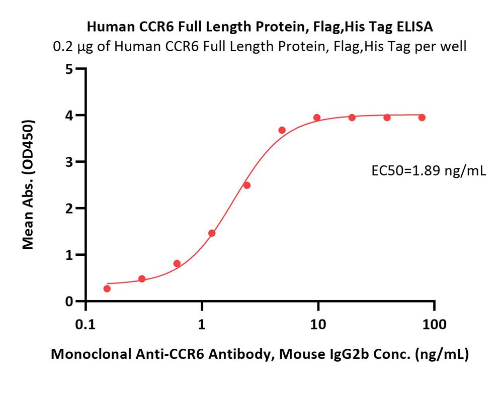 CCR6 ELISA