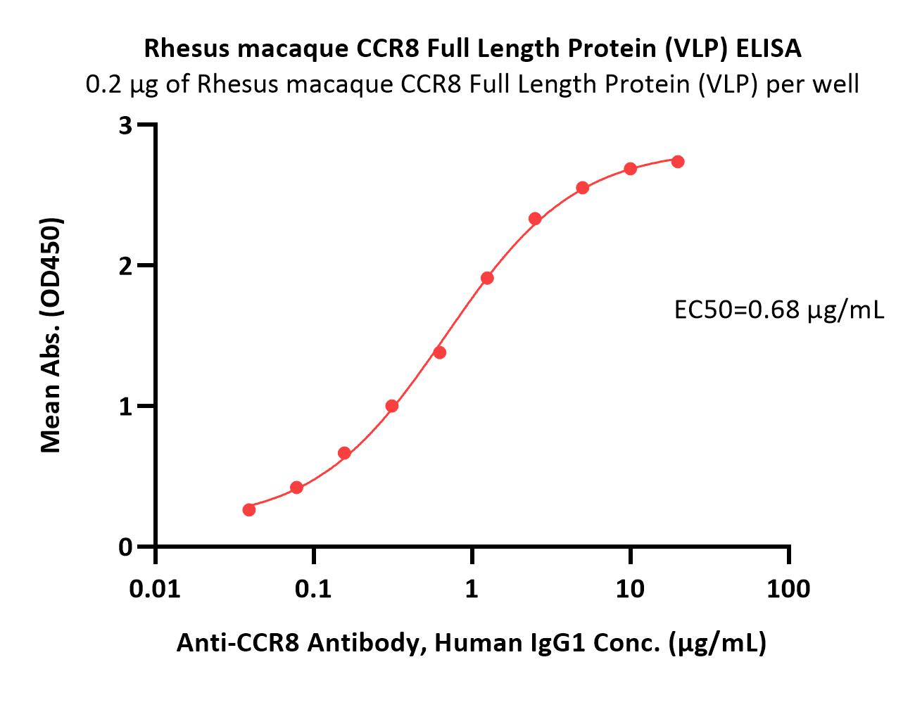 CCR8 ELISA