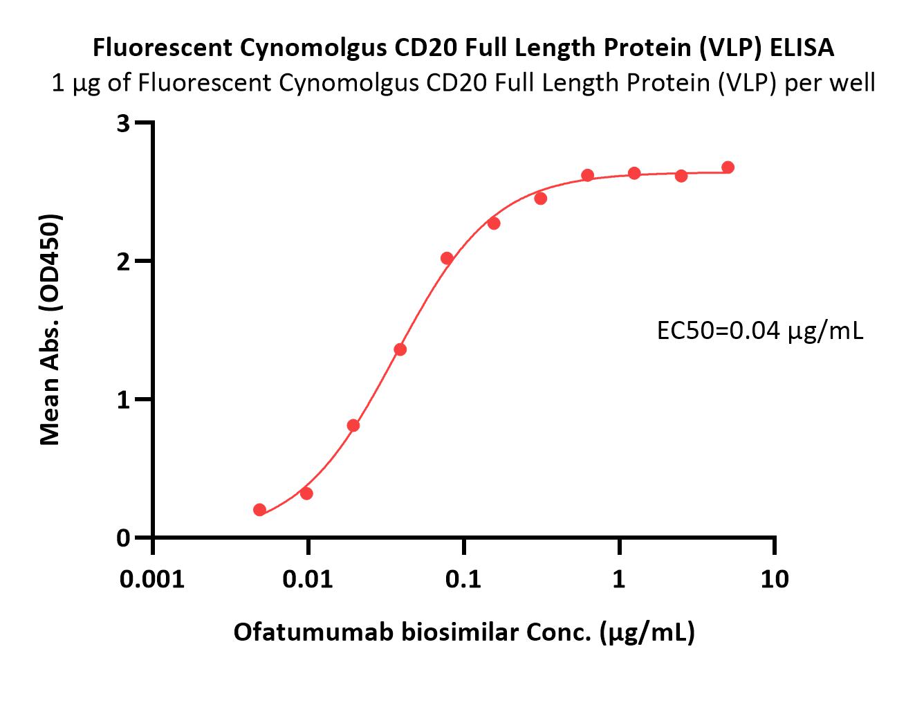 CD20 ELISA