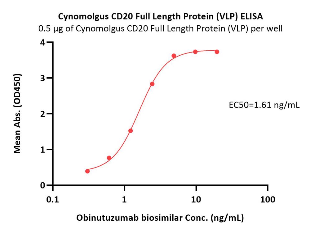 CD20 ELISA