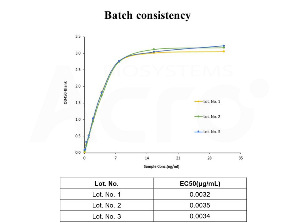 CD40 BATCH ELISA