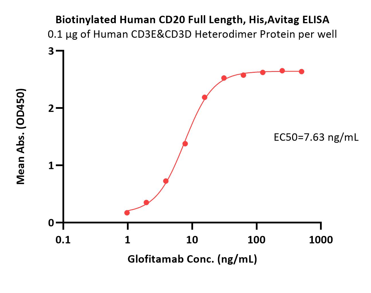 CD20 ELISA