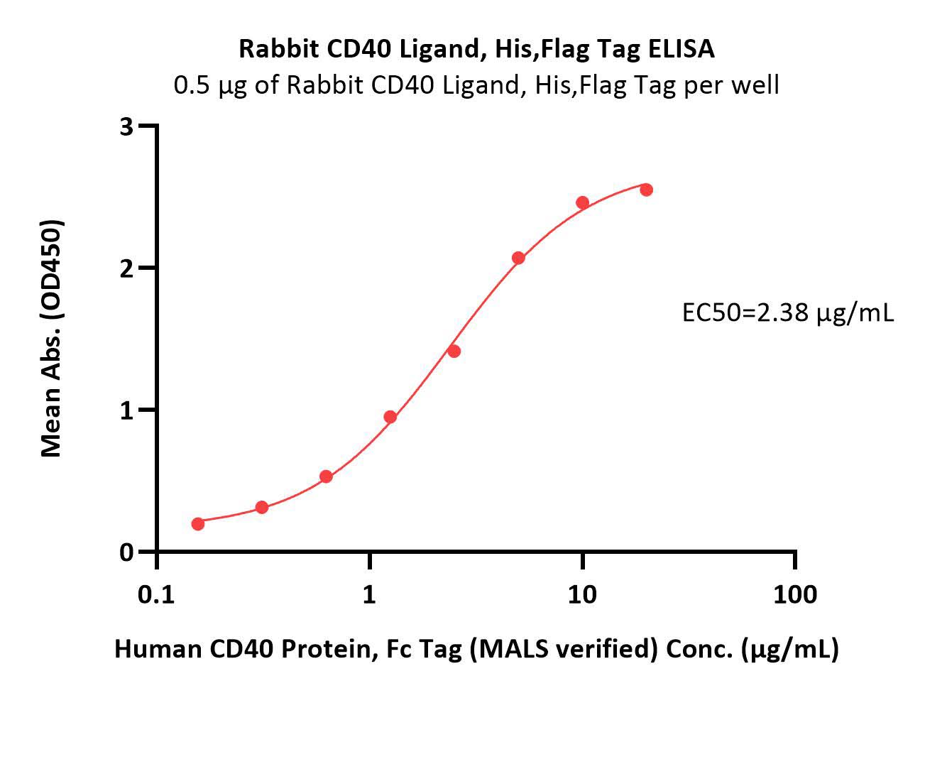 CD40 Ligand ELISA