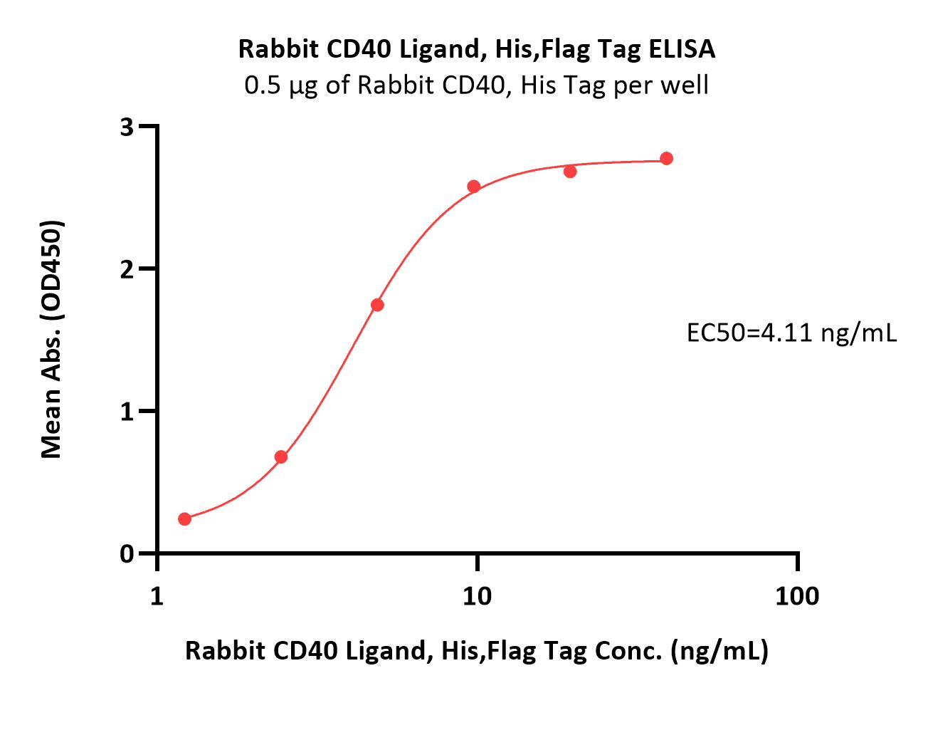 CD40 Ligand ELISA