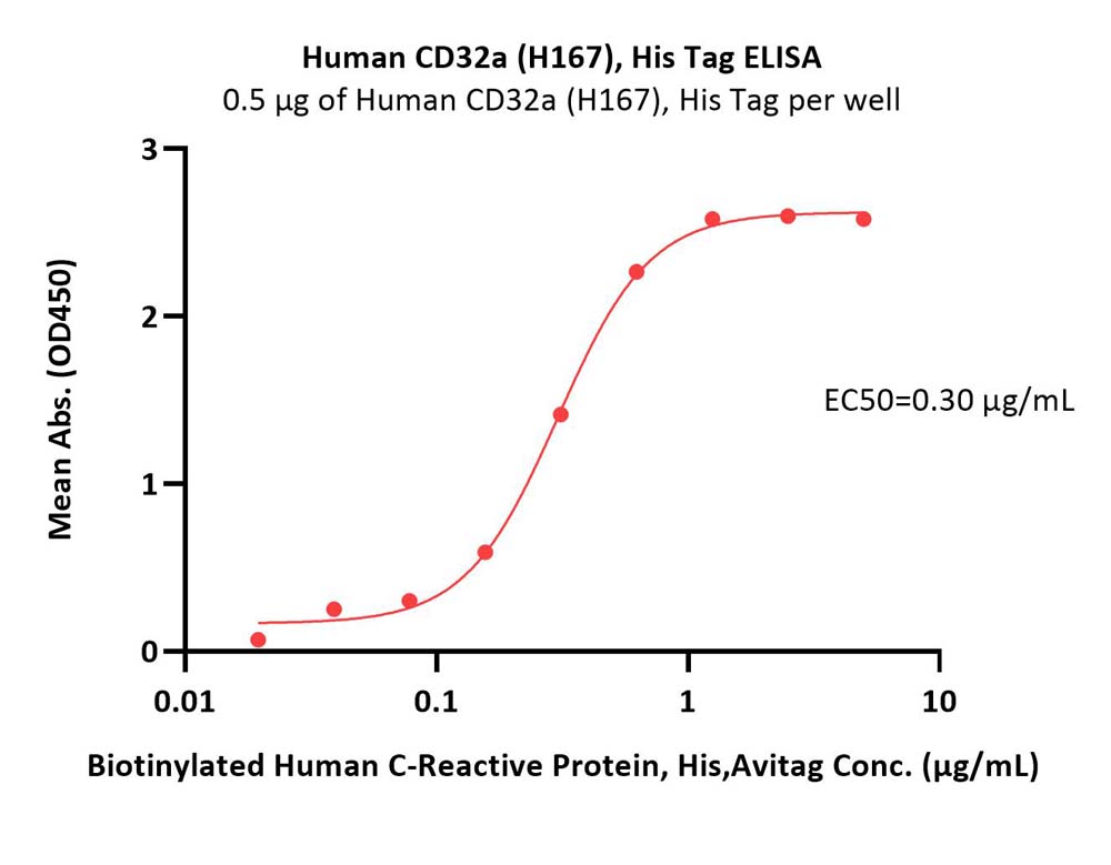 Fc gamma RIIA / CD32a ELISA