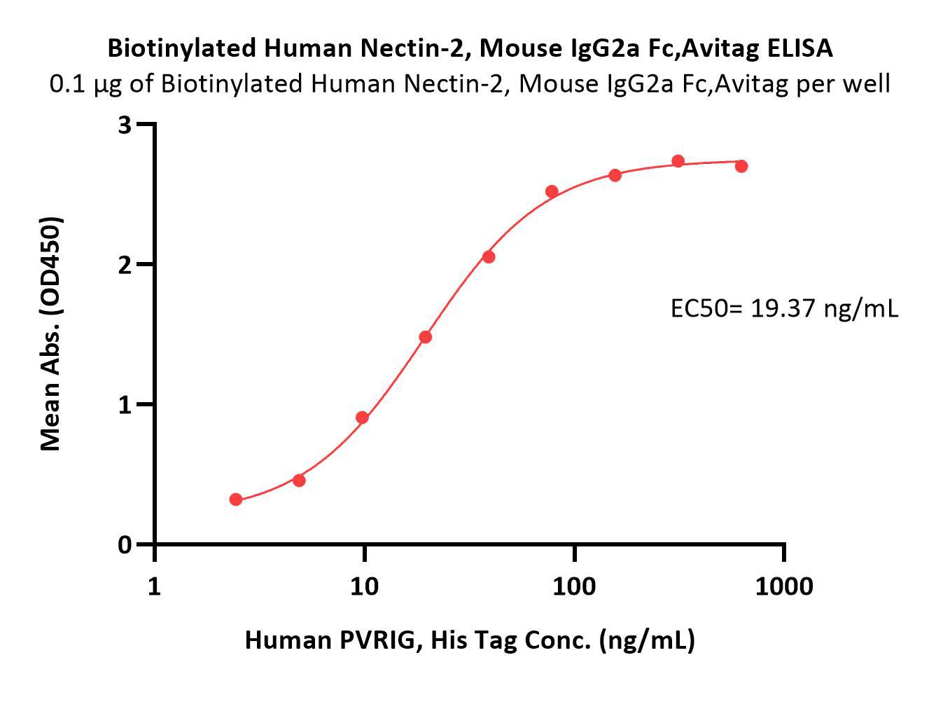 Nectin-2 ELISA