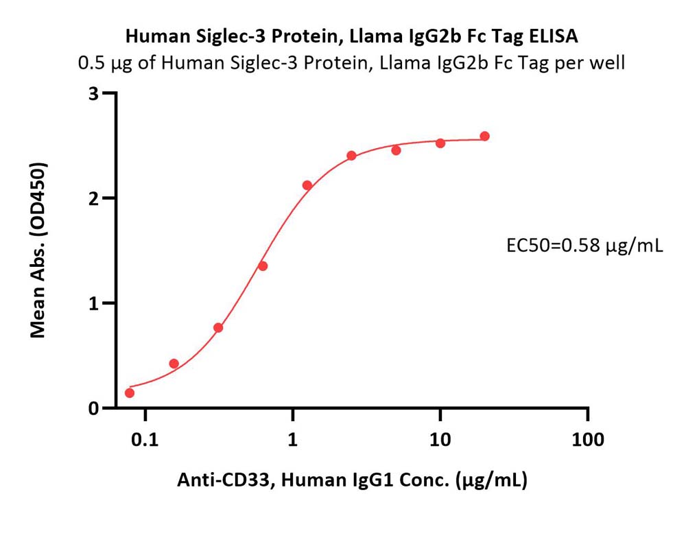  Siglec-3 ELISA